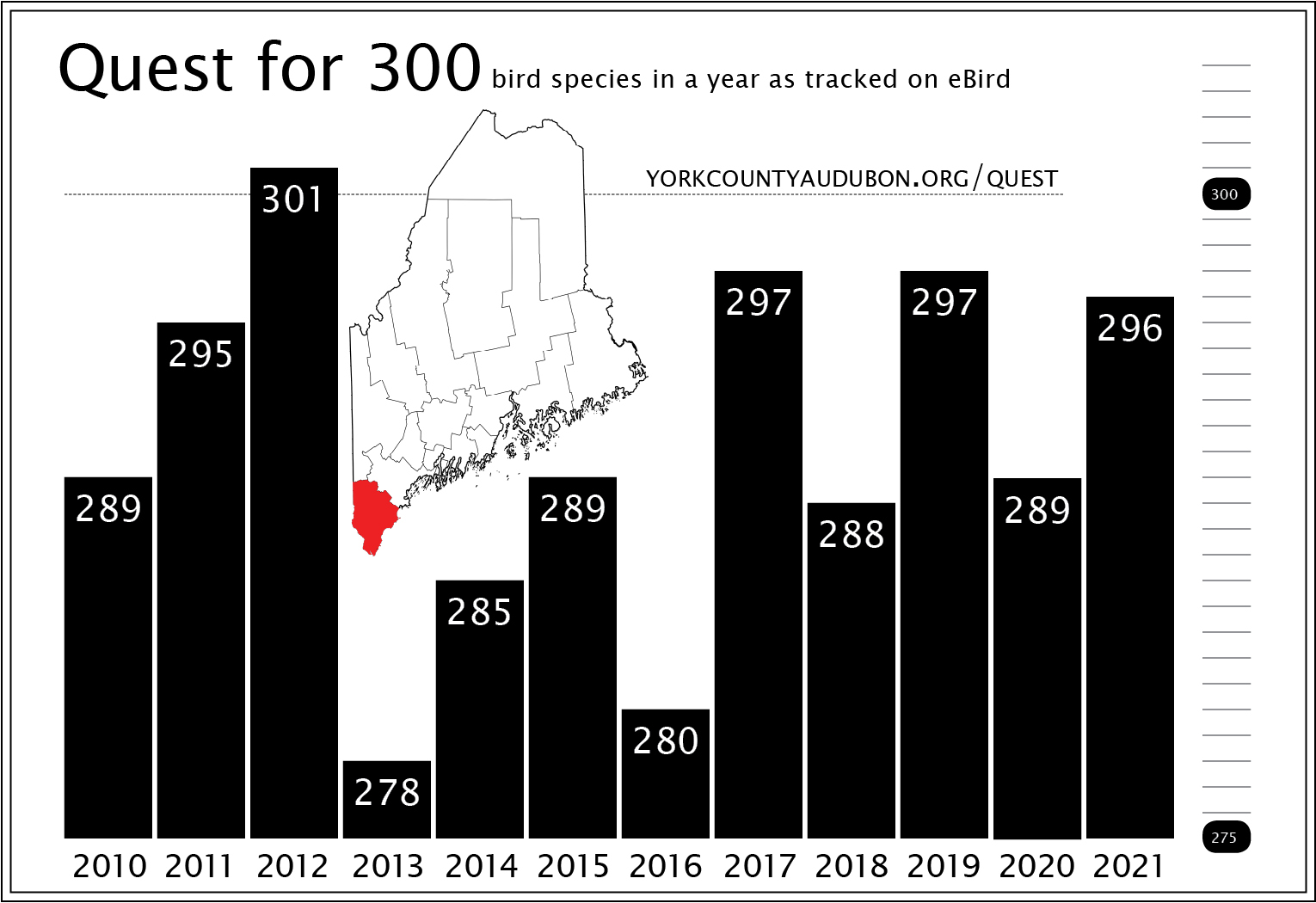 Bar chart shows 12 years of annual bird tallies for York County, Maine.